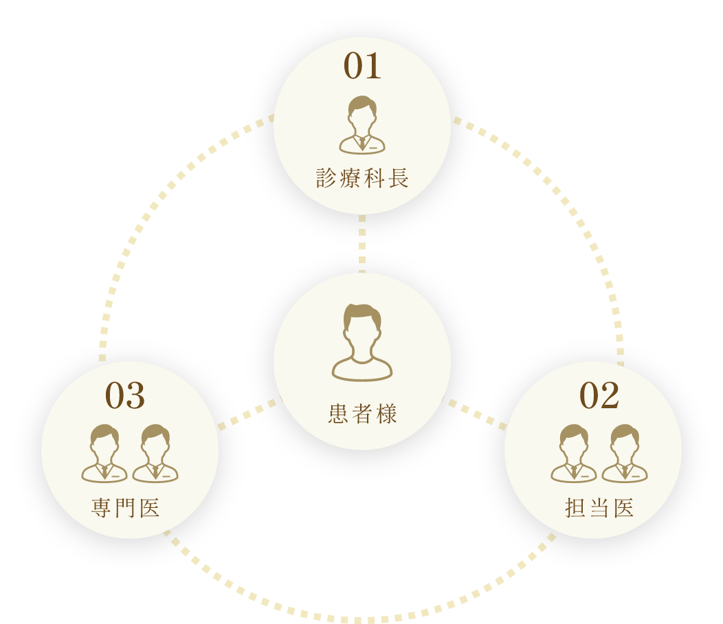 安心の診療体制