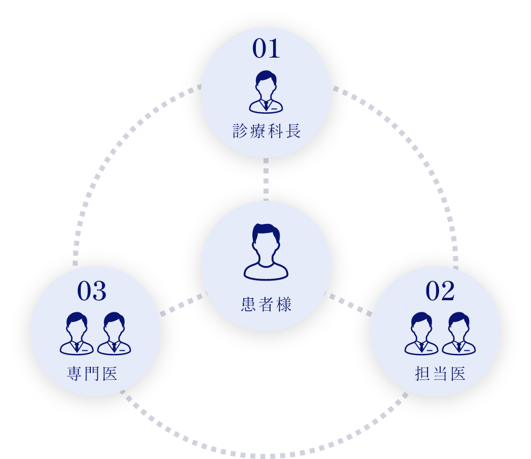安心の診療体制