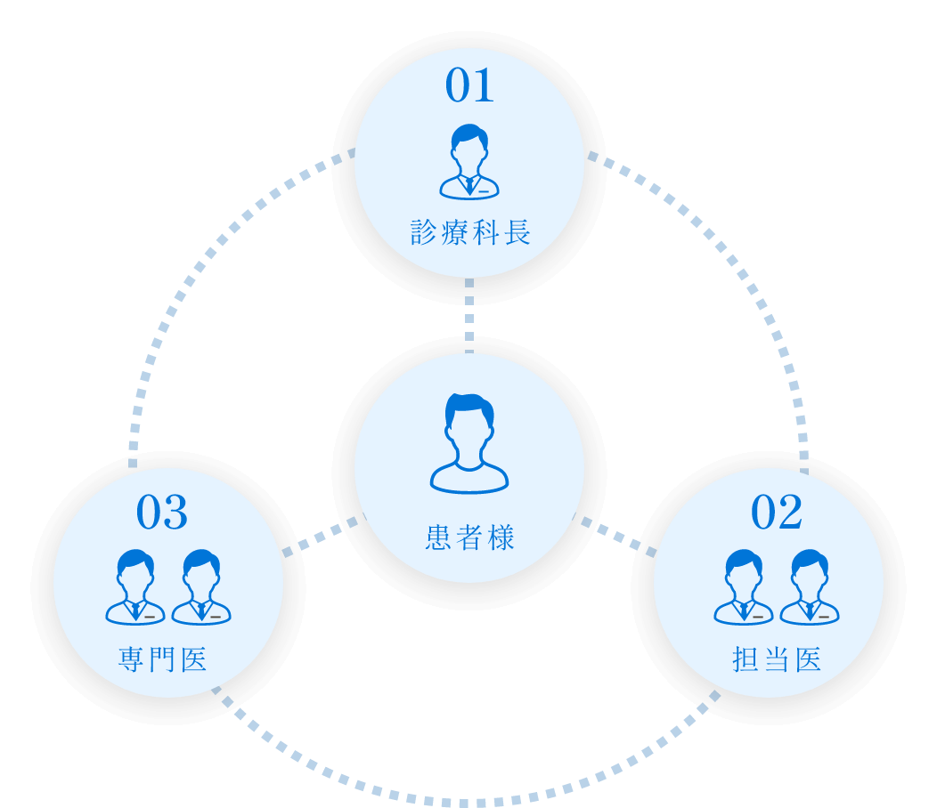 安心の診療体制