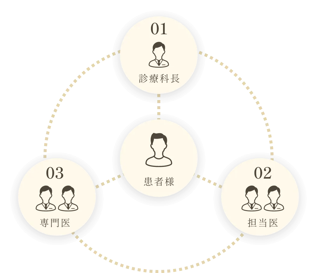 安心の診療体制