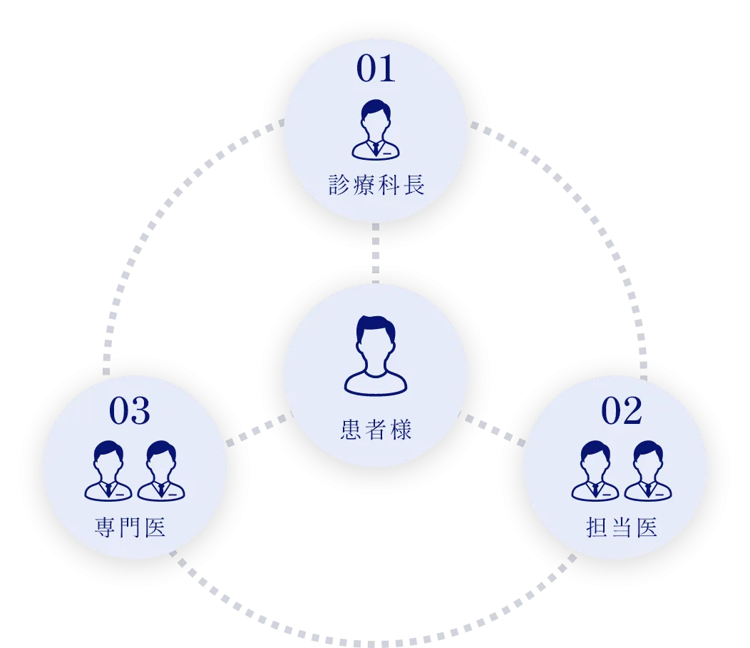 安心の診療体制