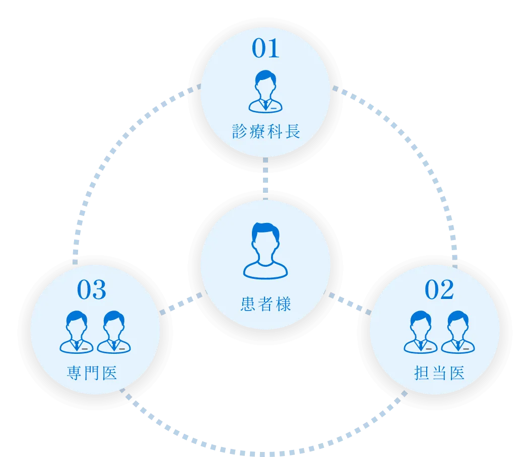 安心の診療体制